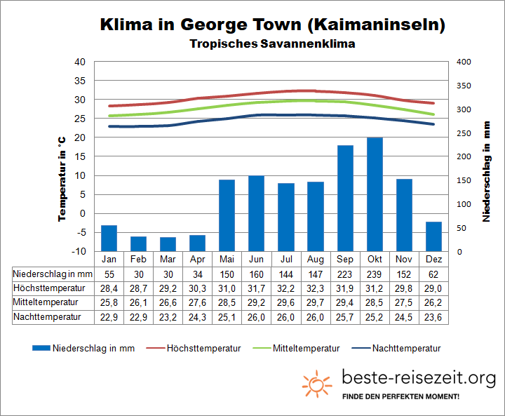 Kaimaninseln Klima
