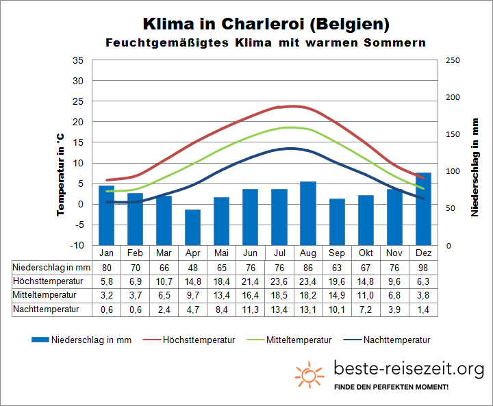 Charleroi Klimatabelle