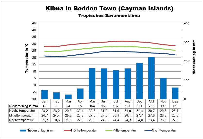 Kaimaninseln Klima