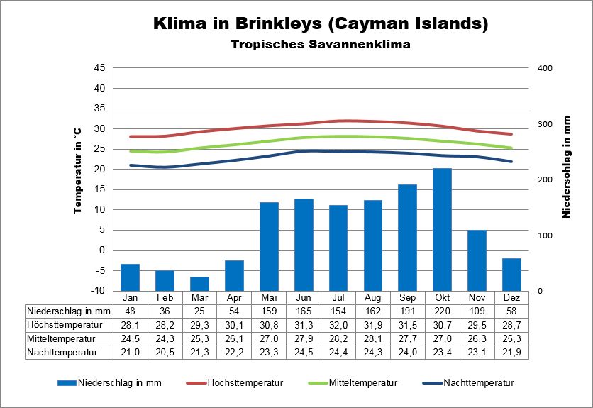 Cayman Islands Klima & Wetter