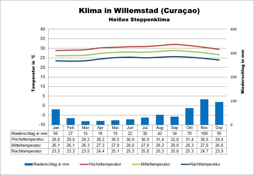 Klimatabelle Curacao