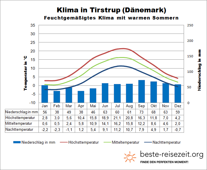 Dänemark Ostsee Tirstrup