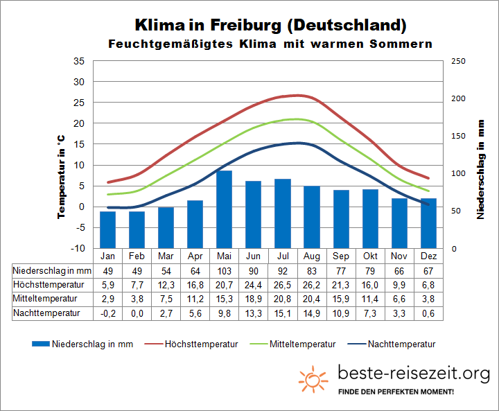 Deutschland Klima Südwestenh