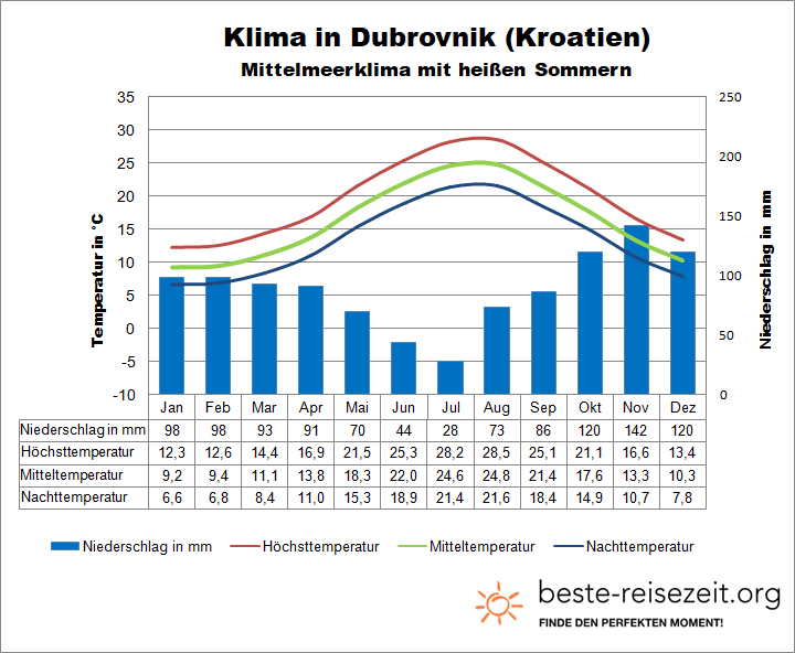 Klima Adria Kroatien