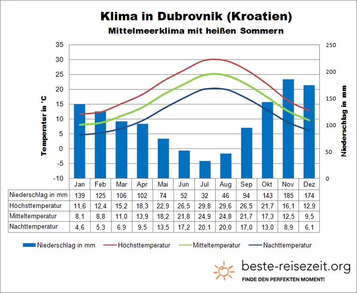 Dubrovnik Klimatabelle