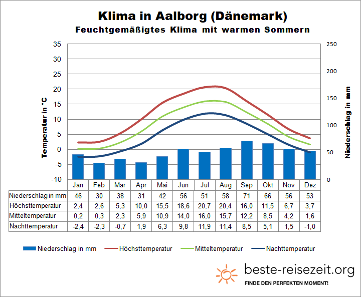 Klima Dänemark Norden