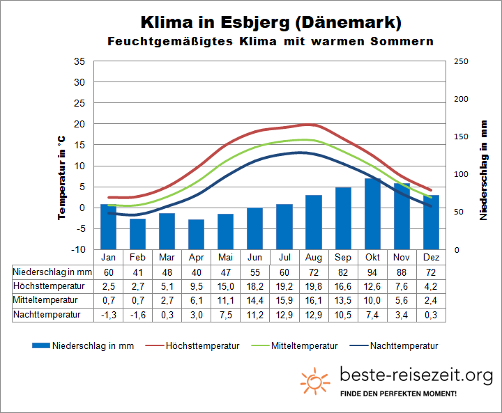 Nordsee Dänemark Esbjerg Klima