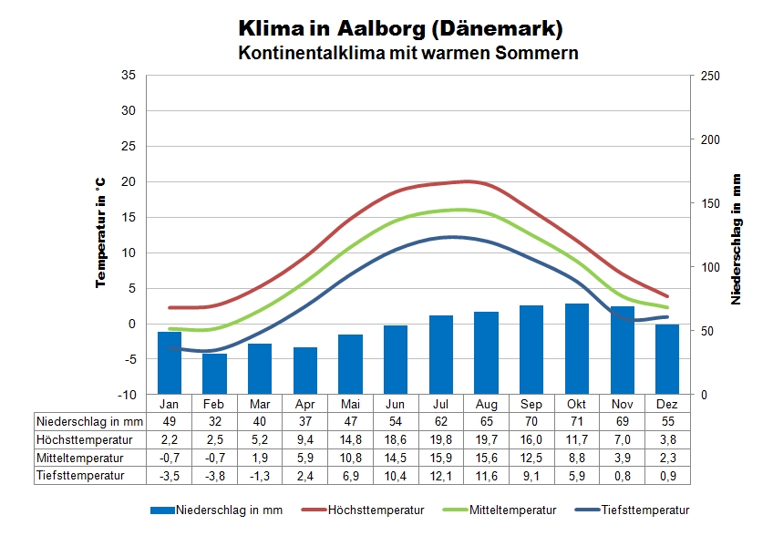 Klima Dänemark Norden