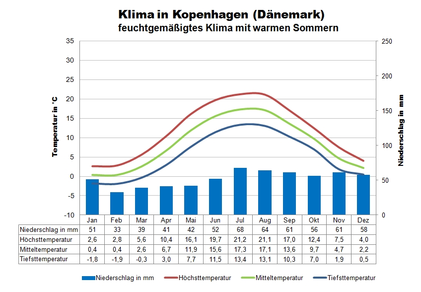 Kopenhagen Klimatabelle