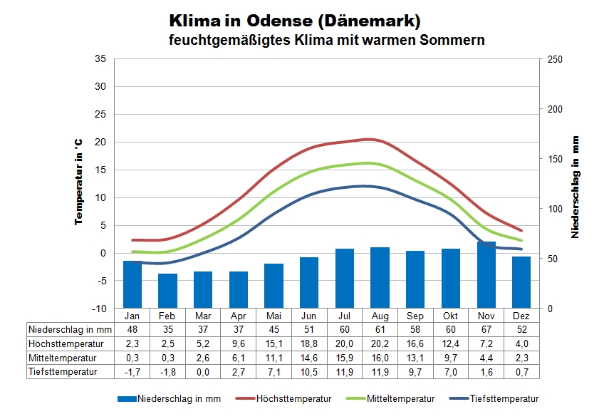 Odense Klima Dänemark