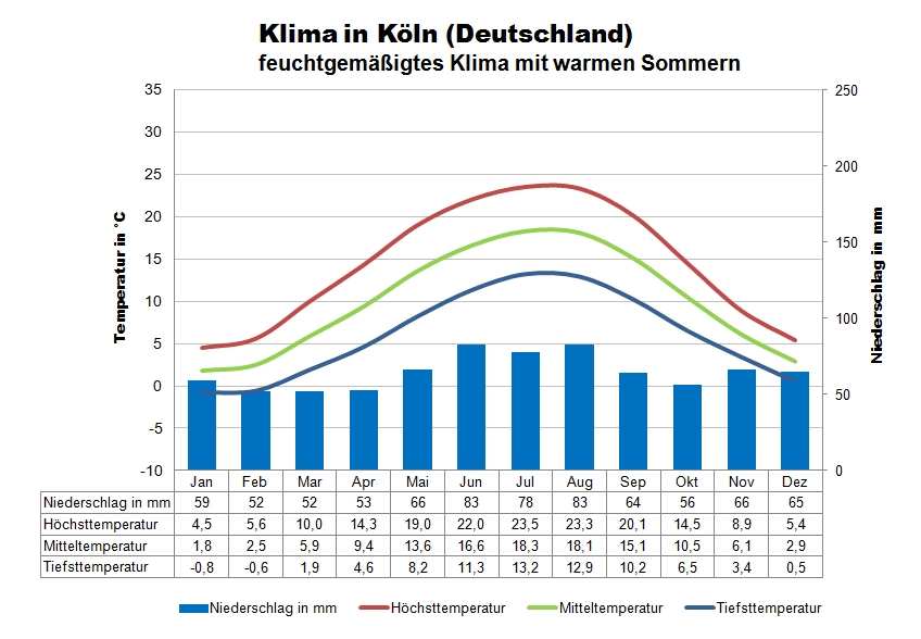 Wetter Deutschland