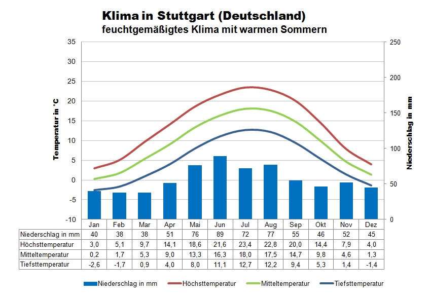 Deutschland Klima Südwestenh