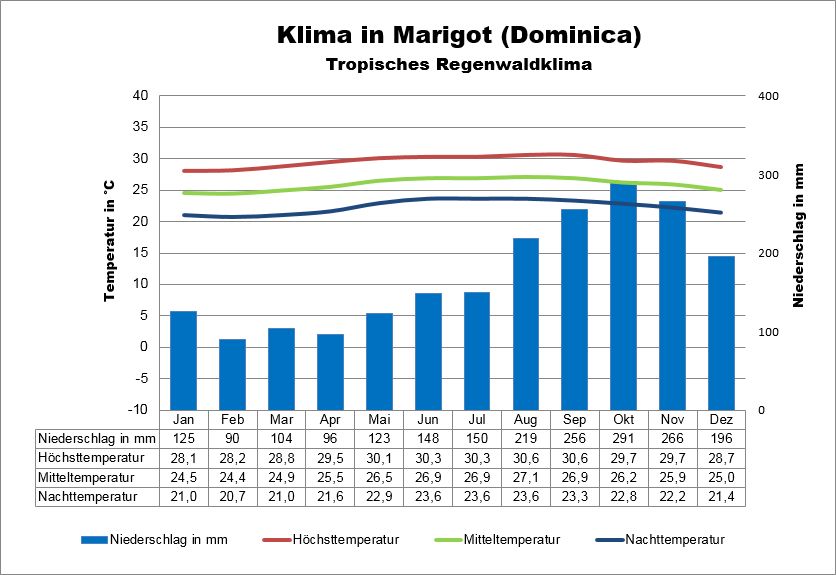 Wetter Dominica