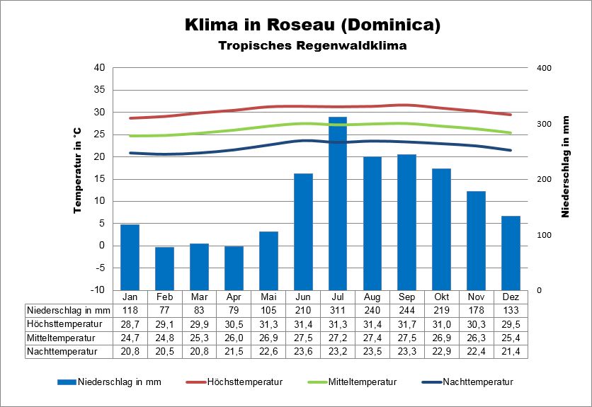 Dominica Klima & Wetter