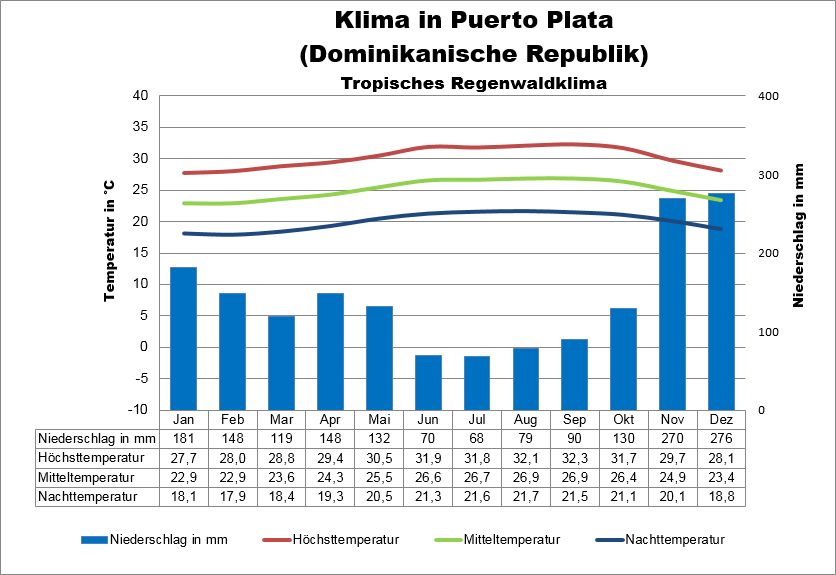 Puerto Plata Wetter