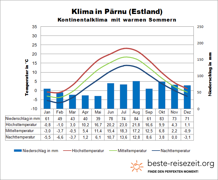 Estland Klima Süden