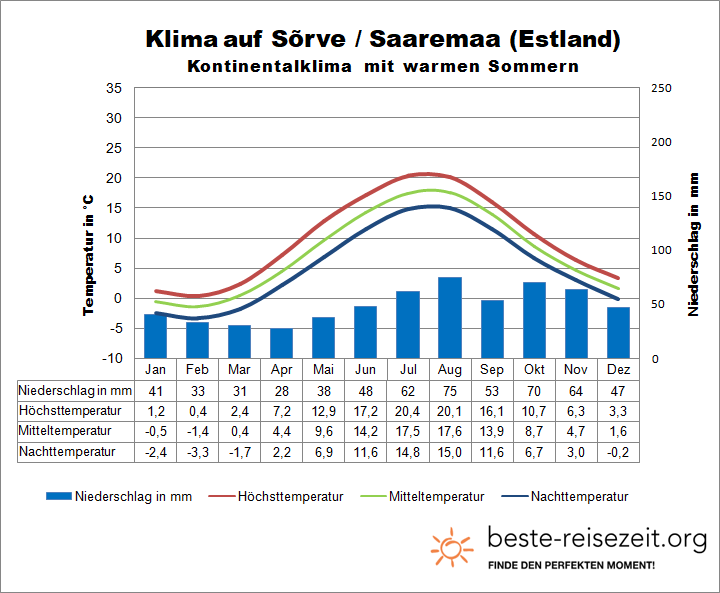 Estland Klima Ostsee
