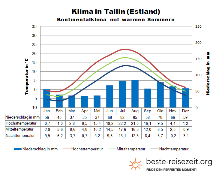 Klima Estland Tallin