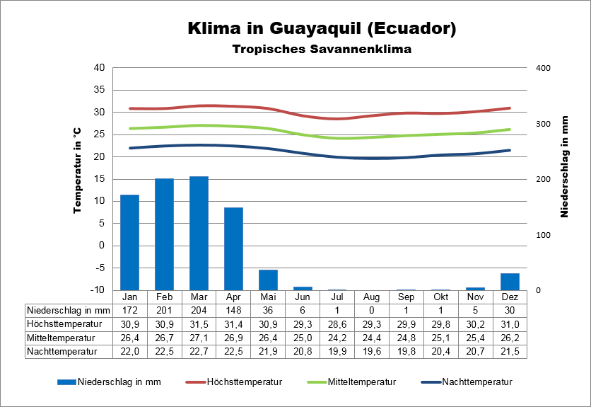 Klima Ecuador Guayaquil