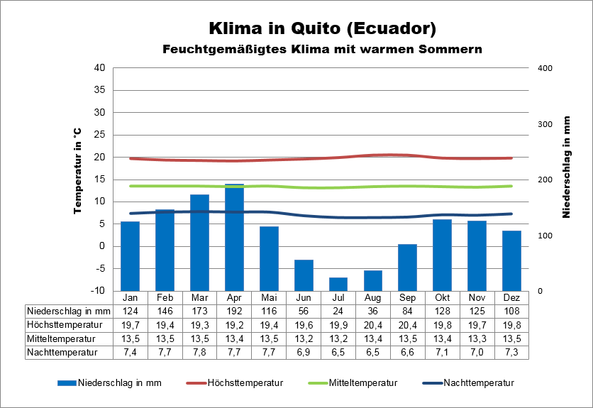 Ecuador Klima Quito