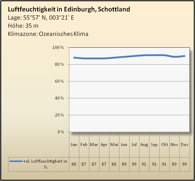 Klimatabelle Edinburgh Luftfeuchtigkeit