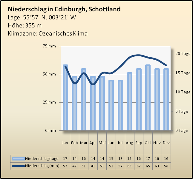 Edinburgh Klimatabelle Regen