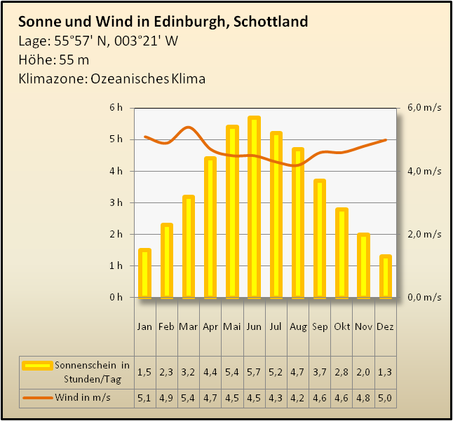 Edinburgh Klimatabelle Sonne Wind