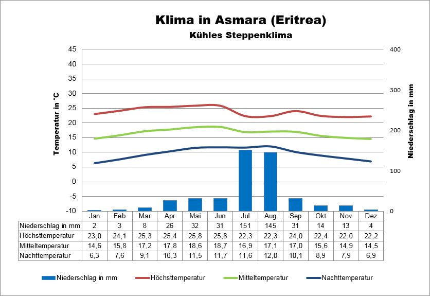 Eritrea Klima Asmara