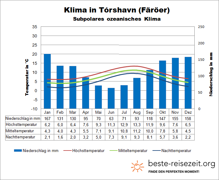 Färöer Klima