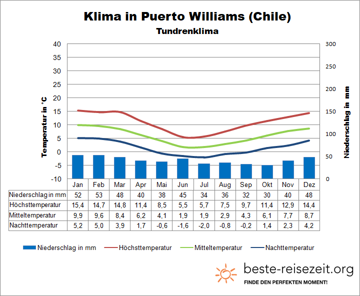 Klima Feuerland Chile