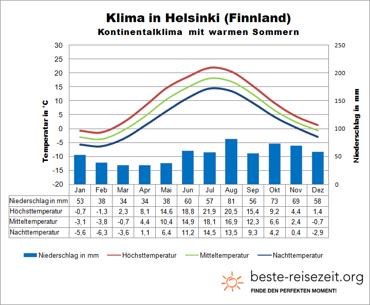 Klima Finnland Helsinki