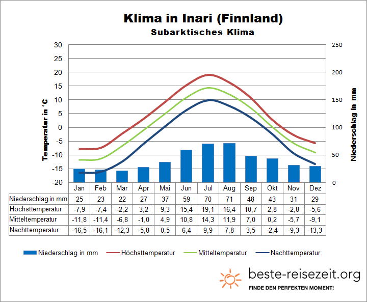 Klima Lappland Finnland
