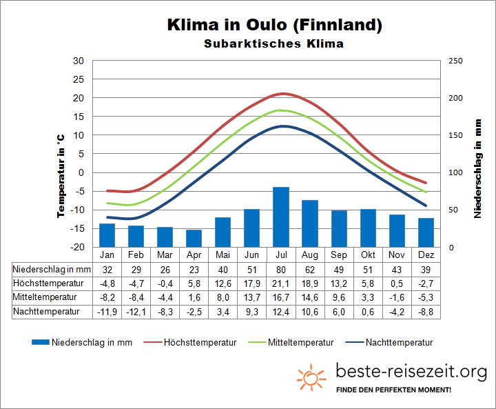 Finnland Klima Norden