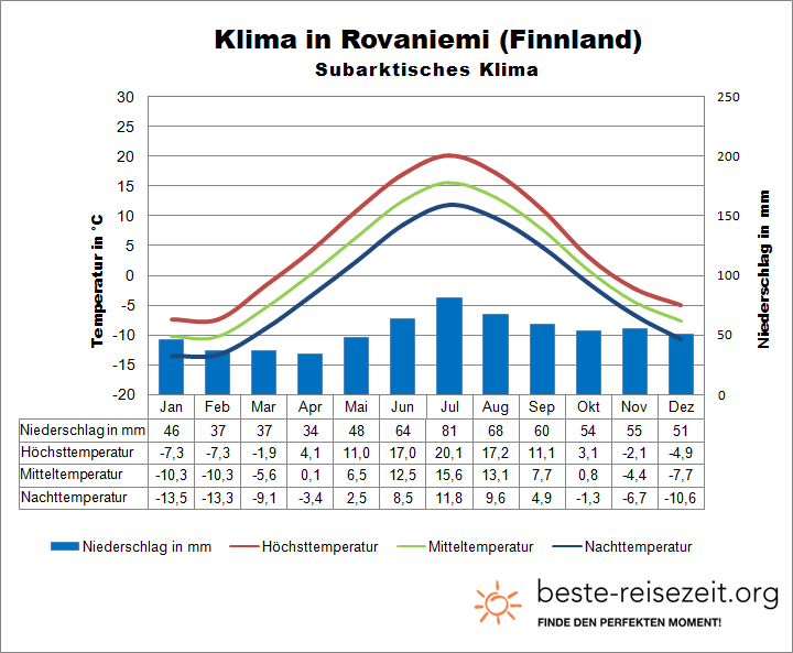 Finnland Klima Lappland