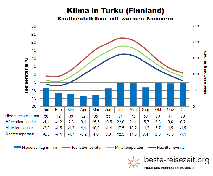Klima Finnland Ostsee
