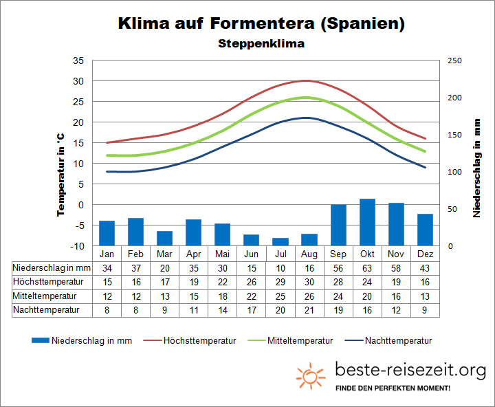 Formentera Klima