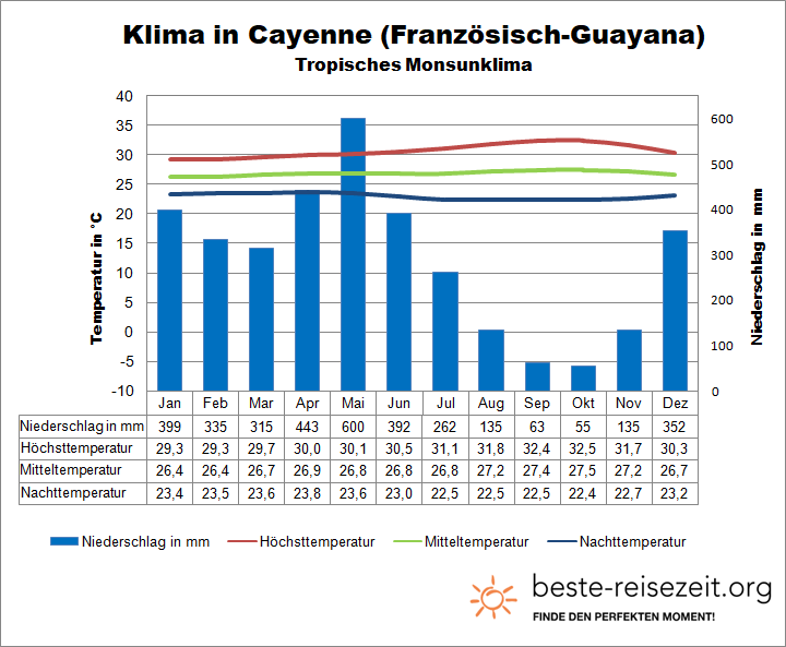 Französisch Guayana Klima Cayenne