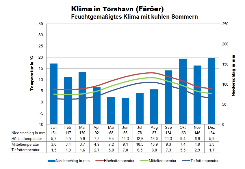 Färöer Klima