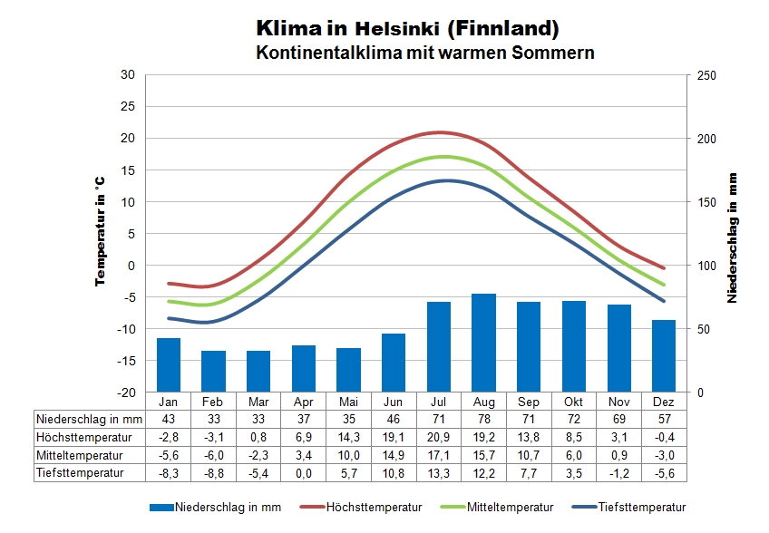 Klima Finnland Helsinki