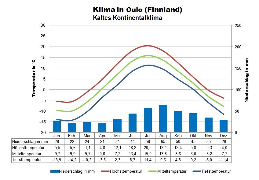 Klima Finnland Ostsee