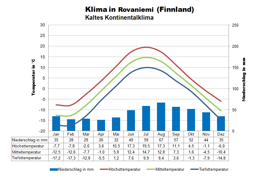 Klima Finnland Norden