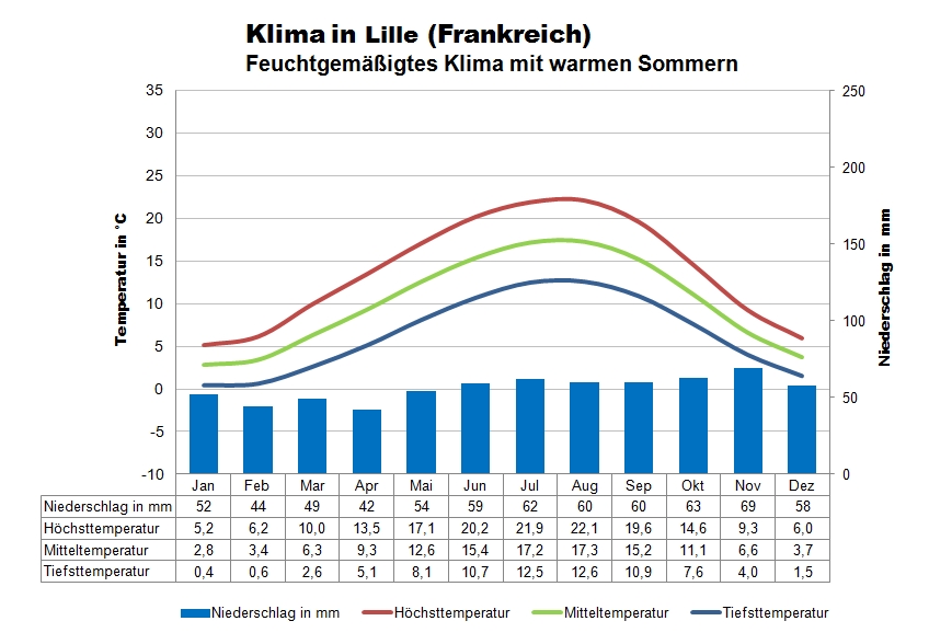 Klima Frankreich Norden
