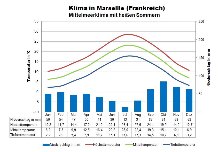 Frankreich Klima Süden