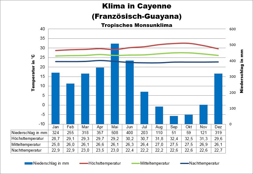 Französisch Guayana Klima