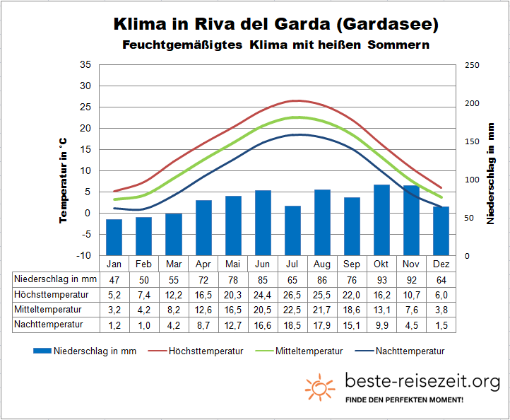 Gardasee Klimatabelle