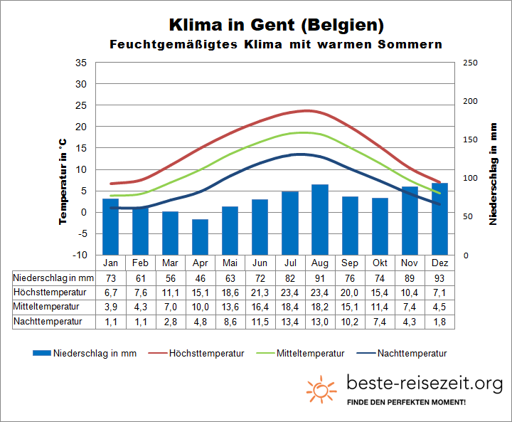 Gent Klimatabelle