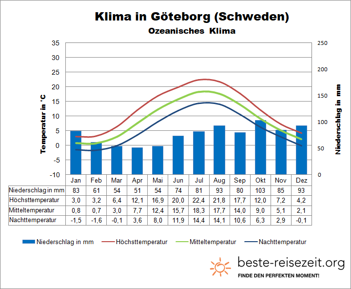 Göteborg Klimatabelle