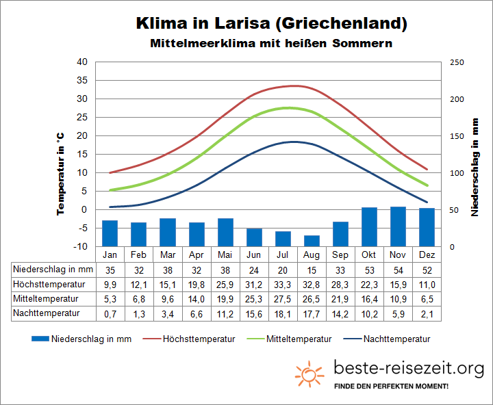 Griechenland Klima Larisa