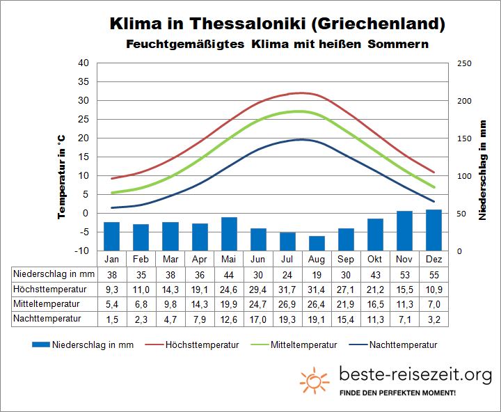 Griechenland Klima Norden