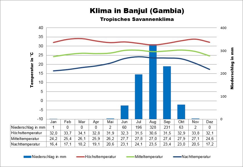 Gambia Klima Banjul